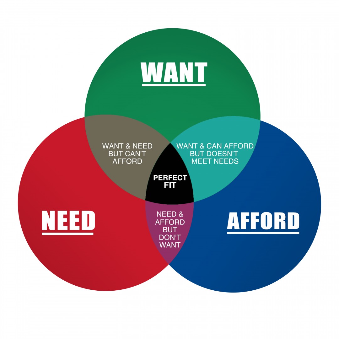 Client buying Venn Diagram