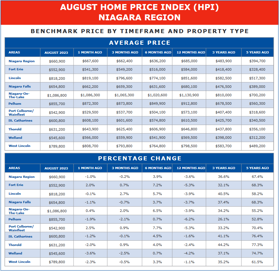 August Home Price Index (HPI) Niagara Region - Benchmark Price By Timeframe and Property Type