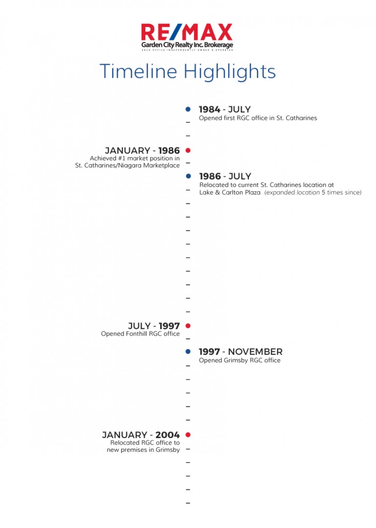 Remax Timeline