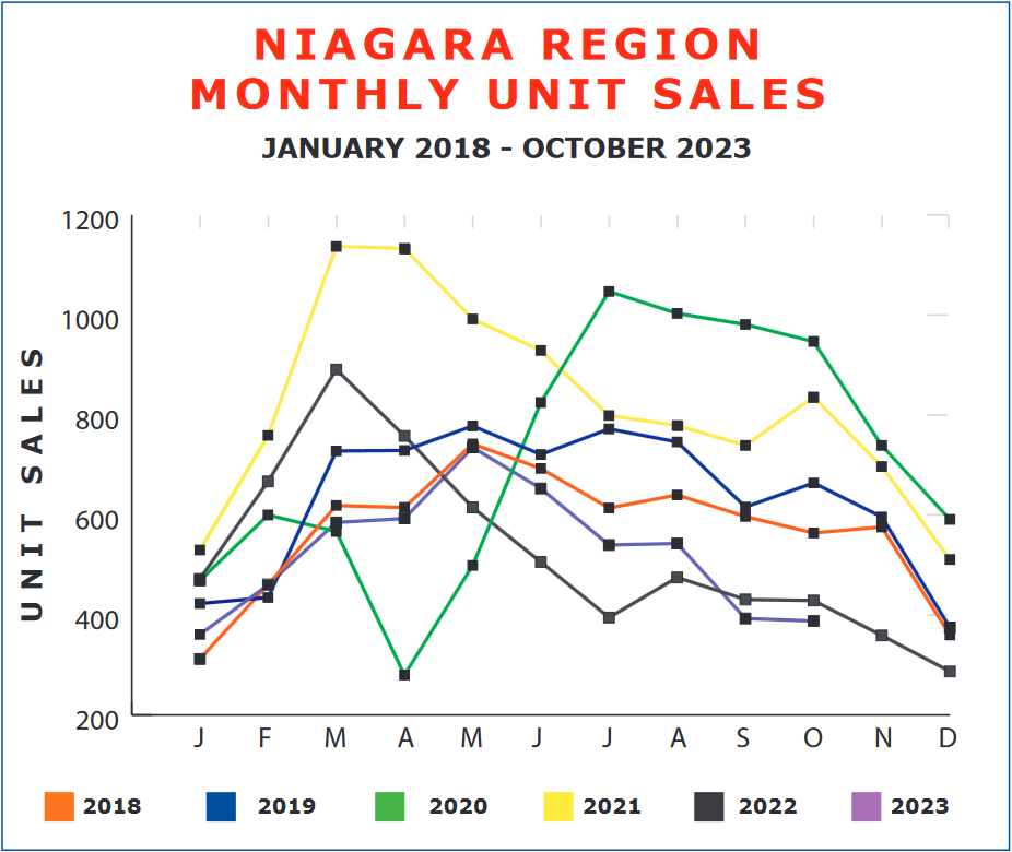 GRAPH 1 NIAGARA REGION MONTHLY UNIT SALES JANUARY 2018 – OCT. 2023
