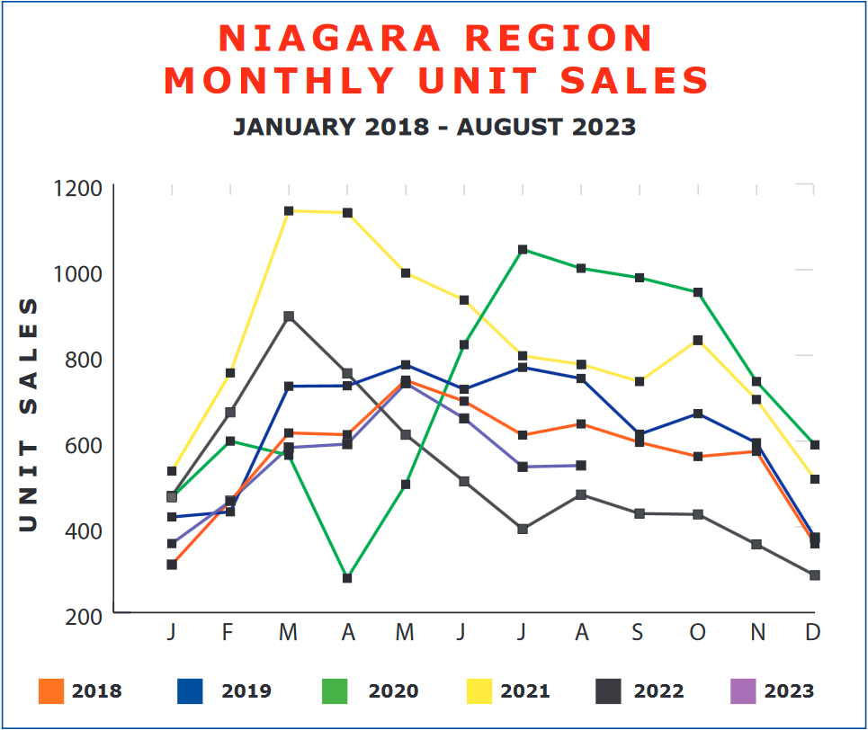 Niagara Region Monthly Unit Sales - January 2018 - August 2023