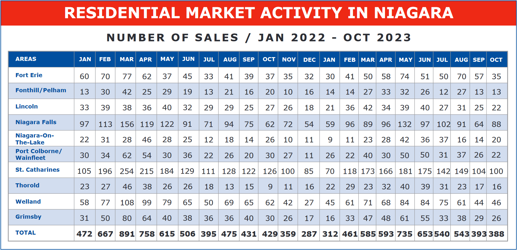 CHART 2 RESIDENTIAL MARKET ACTIVITY IN NIAGARA NUMBER OF SALES / JAN. 2022 – OCT. 2023