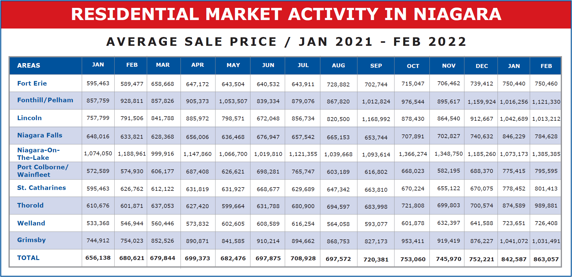 RESIDENTIAL MARKET ACTIVITY IN NIAGARA - CHART