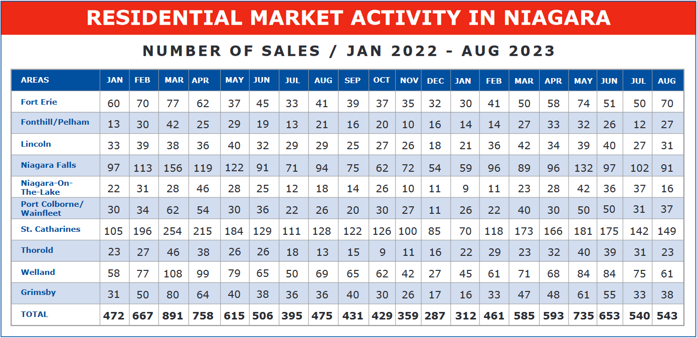 Residential Market Activity In Niagara - Number of Sales / January 2022 - August 2023