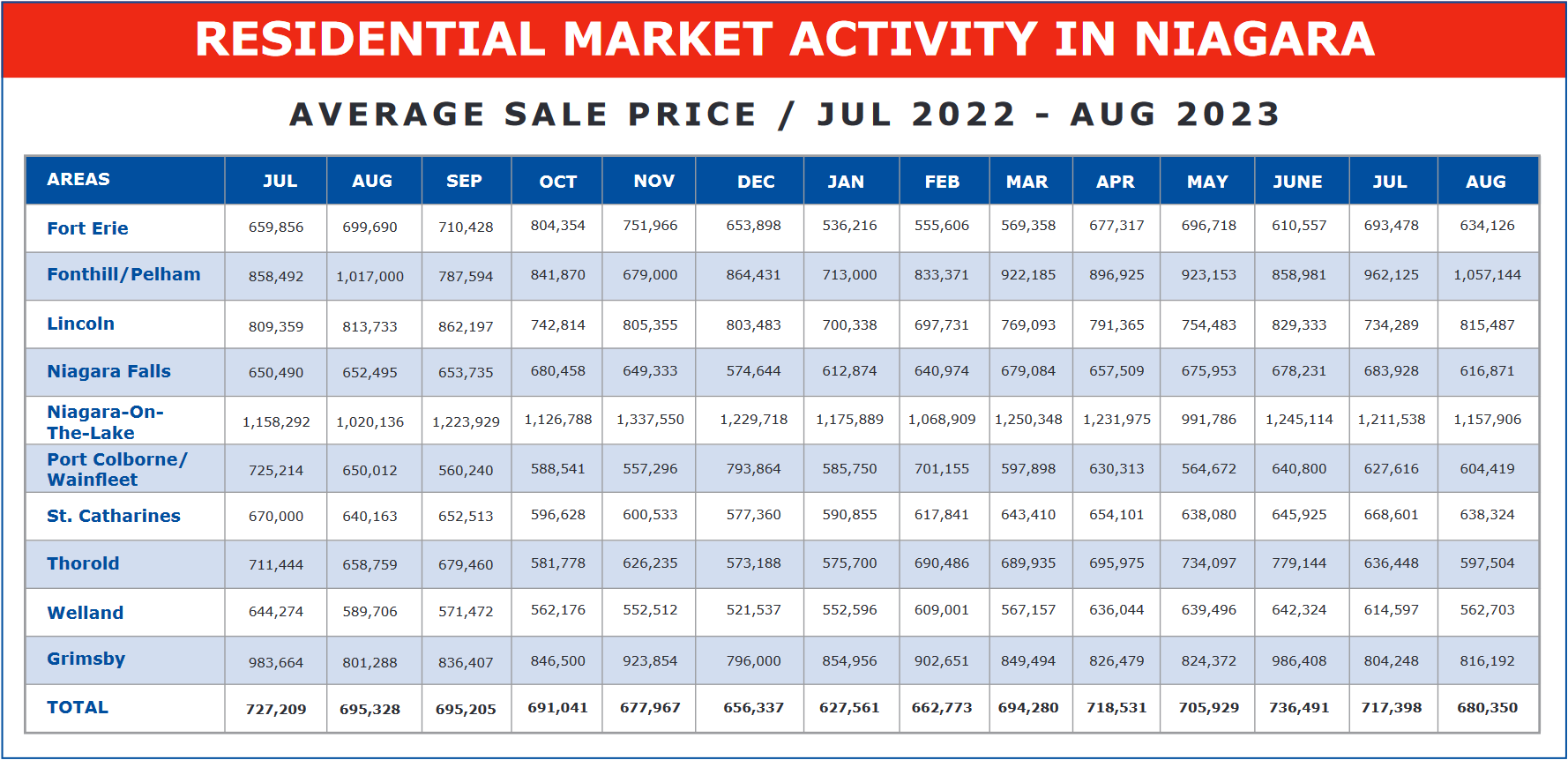 Residential Market Activity In Niagara - AVG Sale Price / July 2022 - August 2023